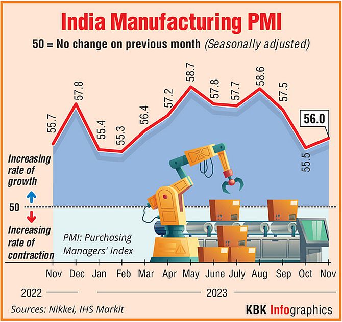 India Manufacturing PMI Falls to 8-Month Low in Oct - S&P Global