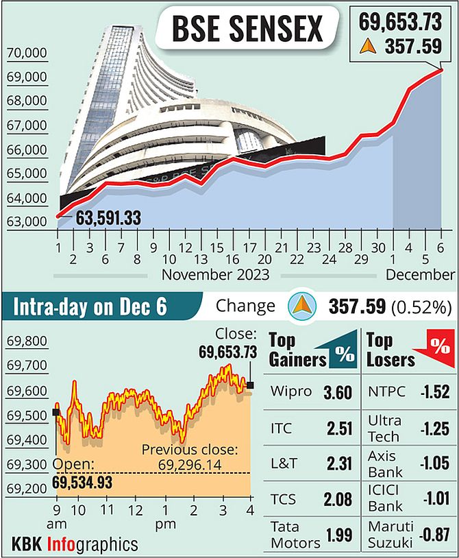 Sensex & Nifty Hit Record Highs, Nifty Nears 21,000
