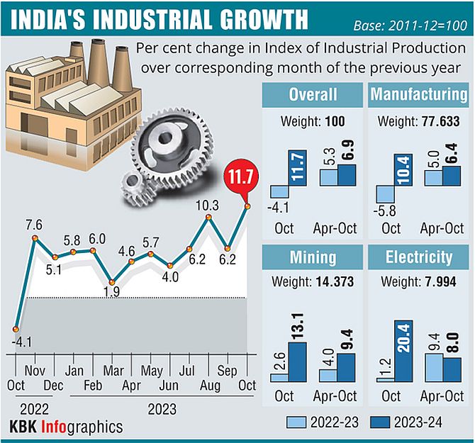 India's Industrial Output Contracts in August: Govt Data