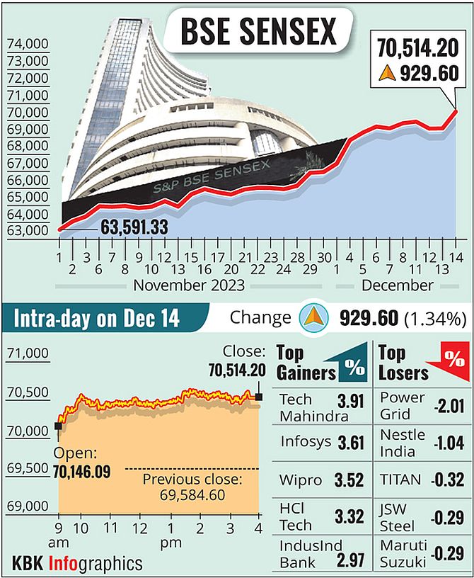 Sensex, Nifty Hit Record Highs on Fed Rate Cut Hopes