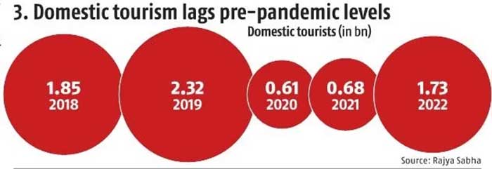 India's Inbound Tourism Trails Pandemic Levels, Forex Earnings Up