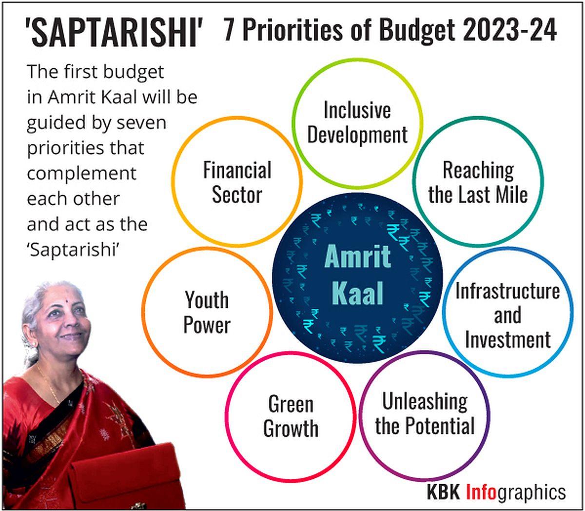 Sitharaman Lists 7 Priorities For India In Budget - Rediff.com Business