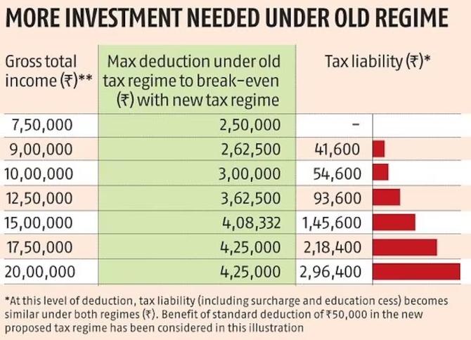 Old Or New Tax Regime Which Is Better Rediff Get Ahead old-or-new-tax-regime-which-is-better-rediff-get-ahead