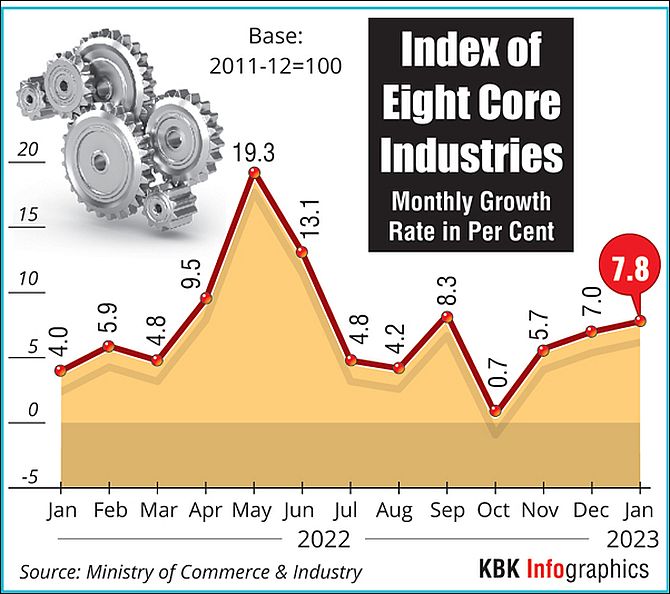 India's Key Infra Sectors Grow 12.1% in October
