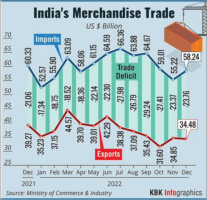 India's Trade Growth To Slow in 2023: Report