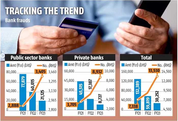 Banking Frauds Rise in FY24, Amount Drops 47%: RBI Report