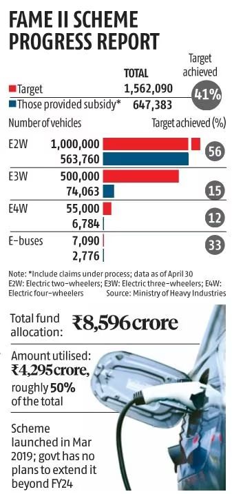 EV Bus Penetration to Double in India: Report