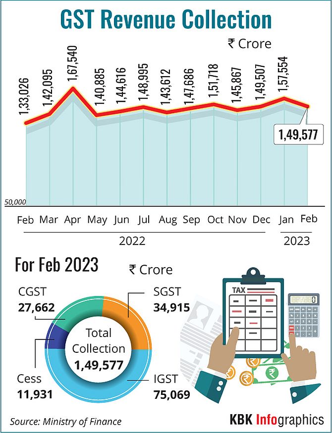 GST Revenue Rises 12.5% to ₹1.68 Lakh Cr in Feb