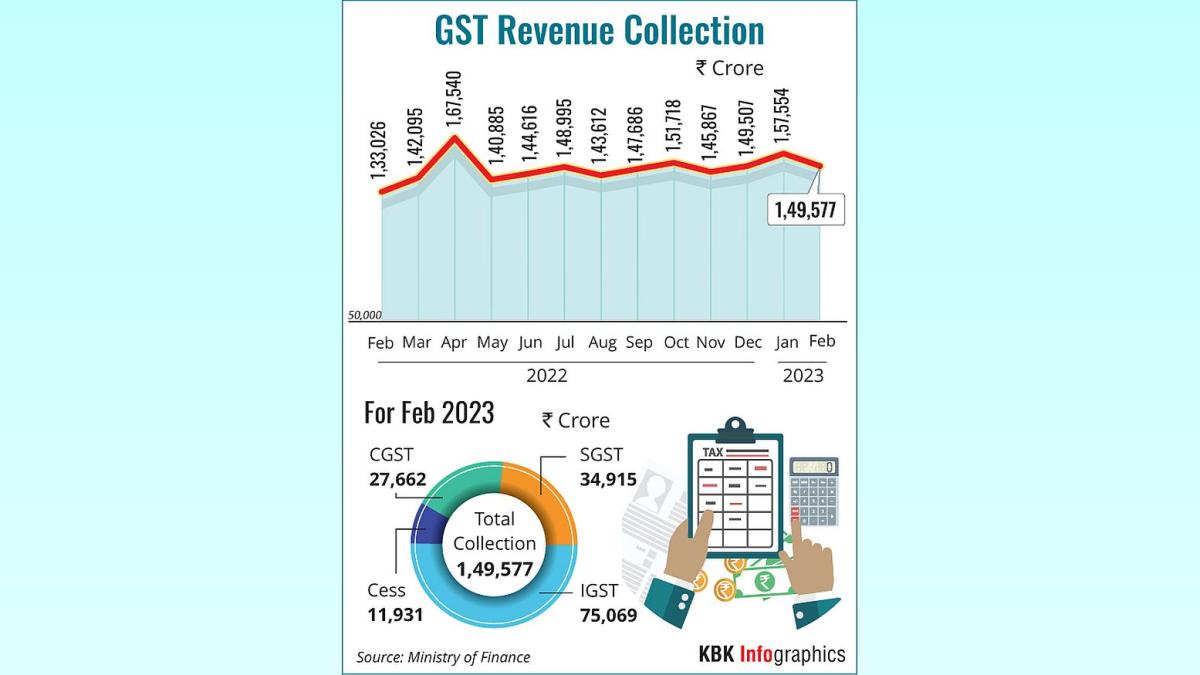 Odisha GST Collection Hits Record High in Feb 