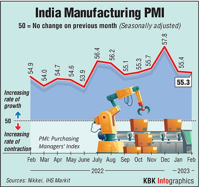 India Mfg Growth Hits 16-Yr High: PMI Surges to 59.1 in March