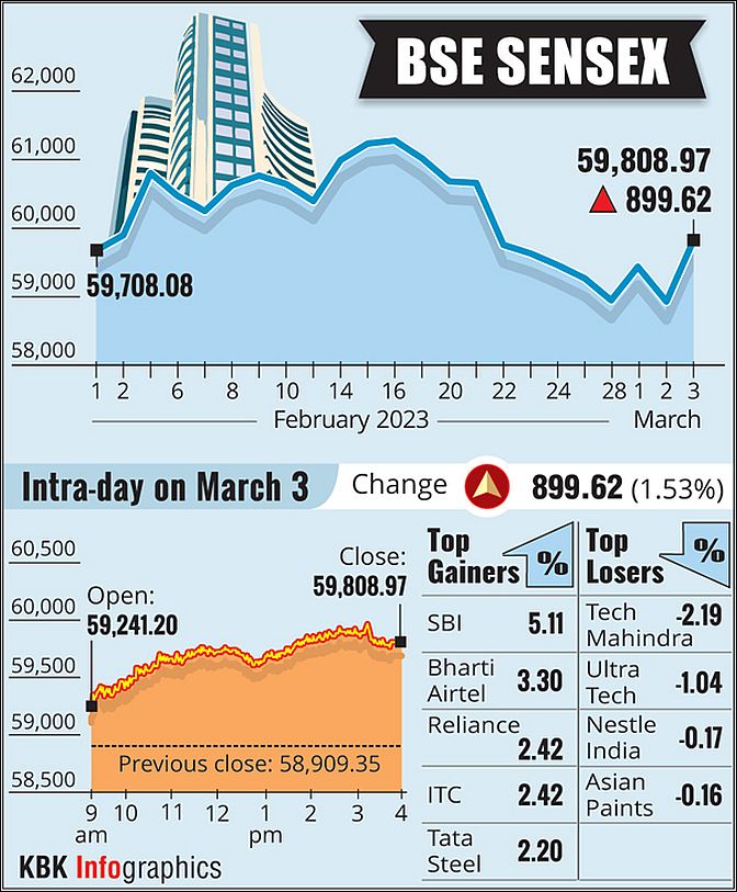 Stock Markets Rebound on Record GST Revenue - Sensex Gains 128 Points