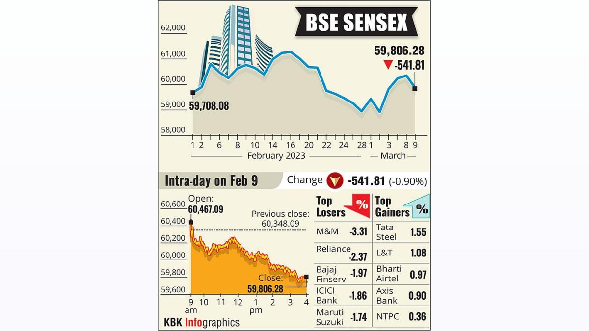 Sensex Drops 345 Points; IT Stocks Weakness