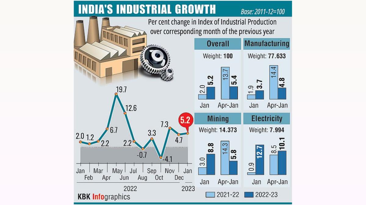 India's Industrial Output Growth Slows to 2.7% in April