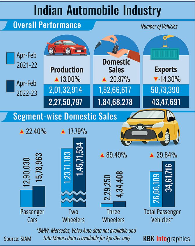 Passenger vehicle dispatches record best-ever Feb performance: SIAM ...