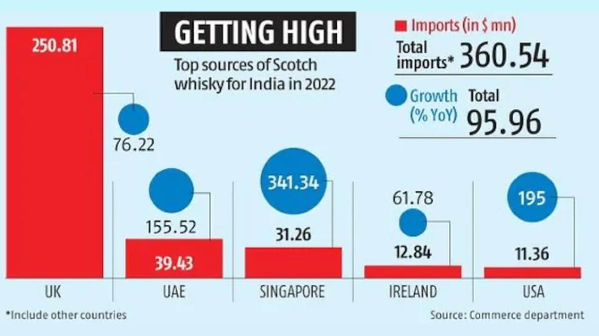 Pernod Ricard Aims to Triple India Sales by 2030