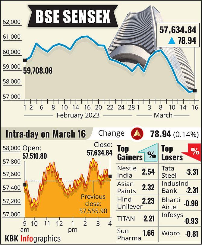 Sensex Snaps 5-day Losing Streak On Value-buying - Rediff.com Business