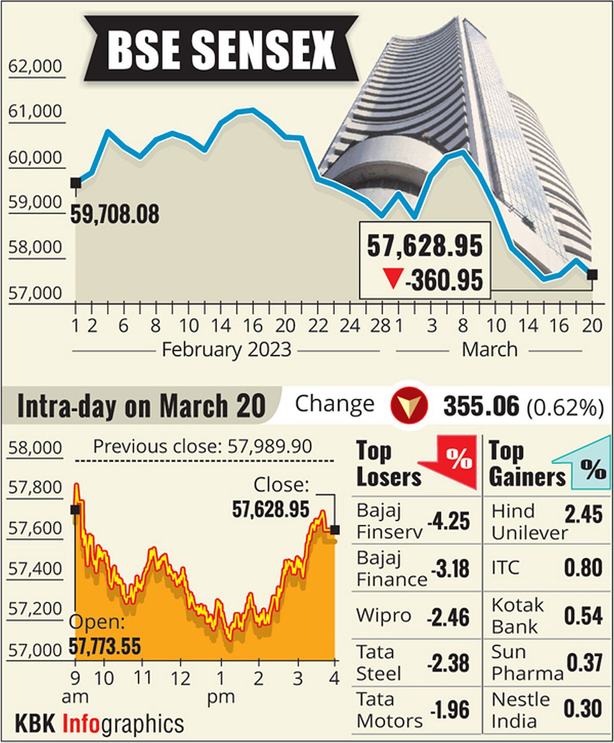 Sensex Jumps 676 pts, Nifty Above 22,400 on Global Rally