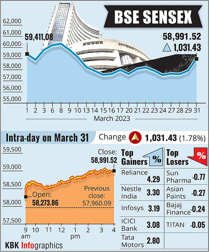 Sensex, Nifty Surge 2% on Reliance Rally, Asian Markets -  PTI