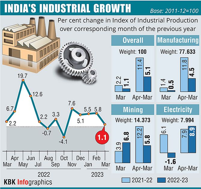 India's Industrial Production Slows to 3.8% in December 2023