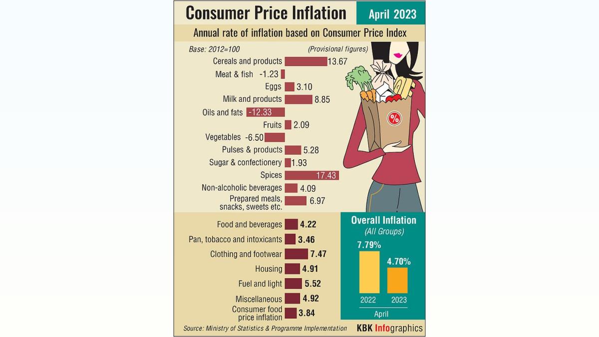 CPI & Free Ration: MoSPI's New Methodology