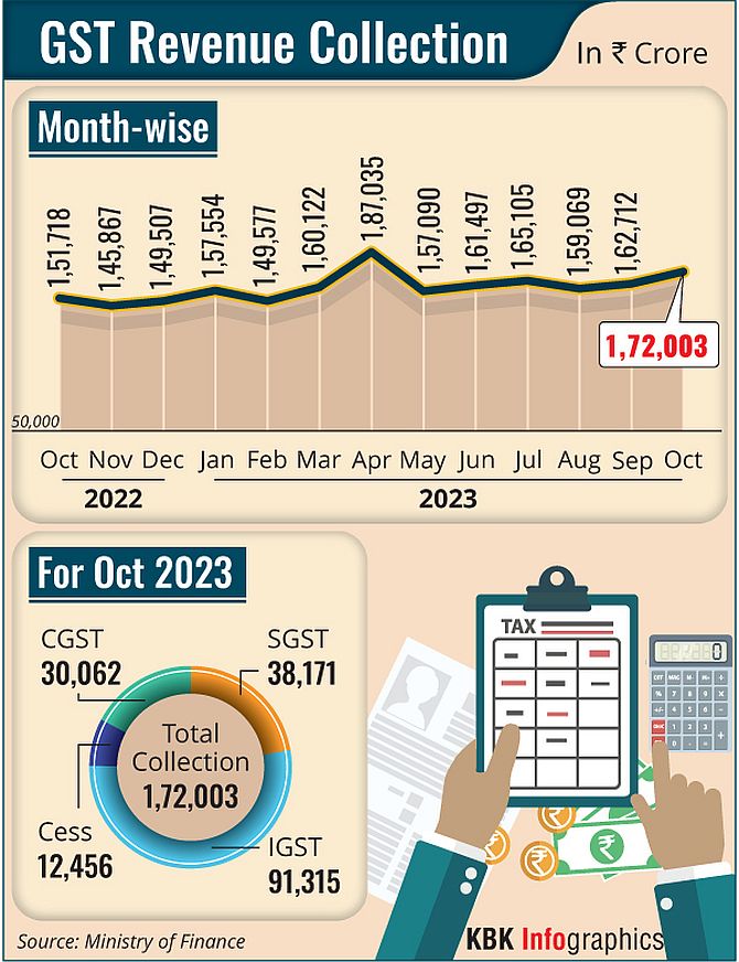 GST Collections Rise 13% to Rs 1.72 Lakh Cr in Oct