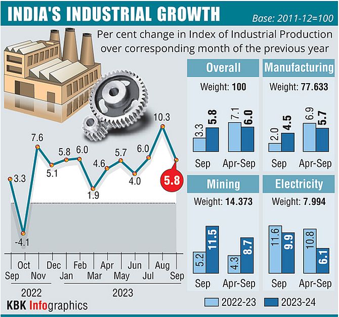 India's Industrial Production Grows 2.4% in November