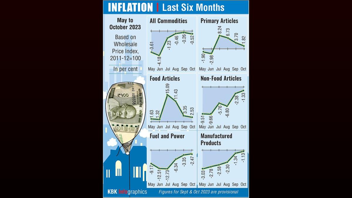 Wholesale Inflation Eases to 2.05% in March | PTI