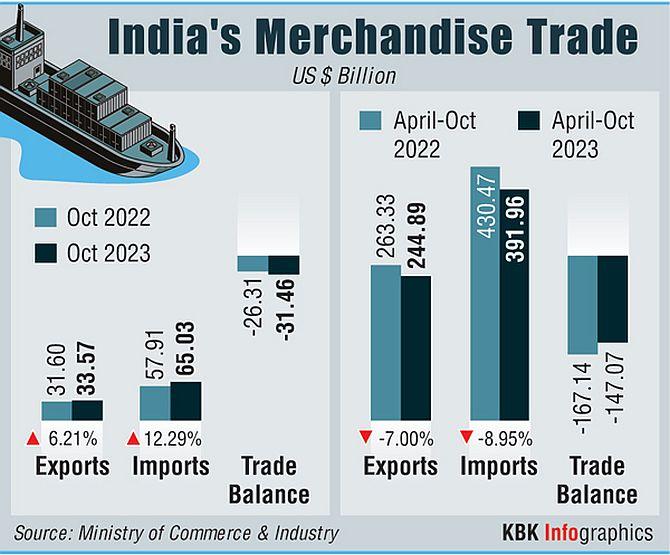 Exports Up 6.21% To $33.57 Bn; Trade Deficit At $31.36 Bn - Rediff.com ...