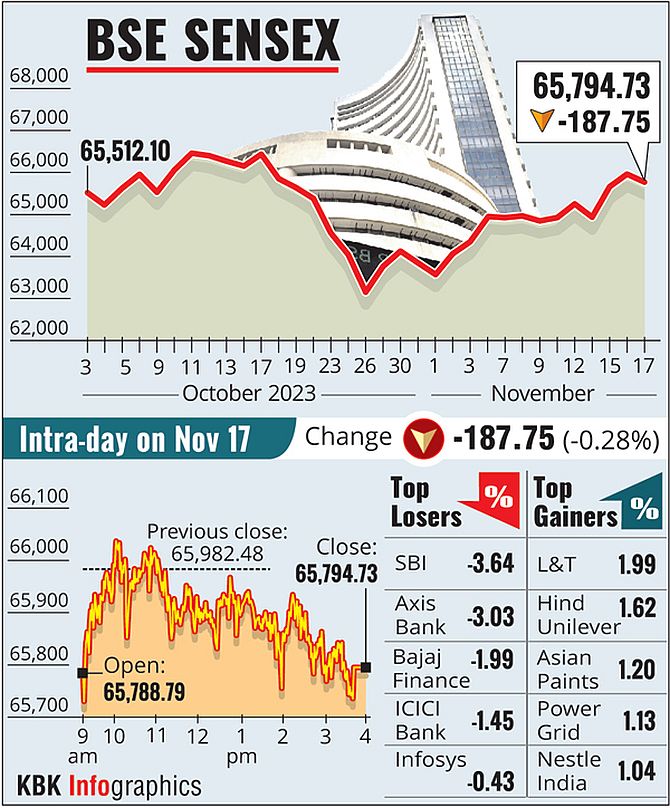 Indian Markets Drop on Foreign Outflows, US Rate Hike Concerns