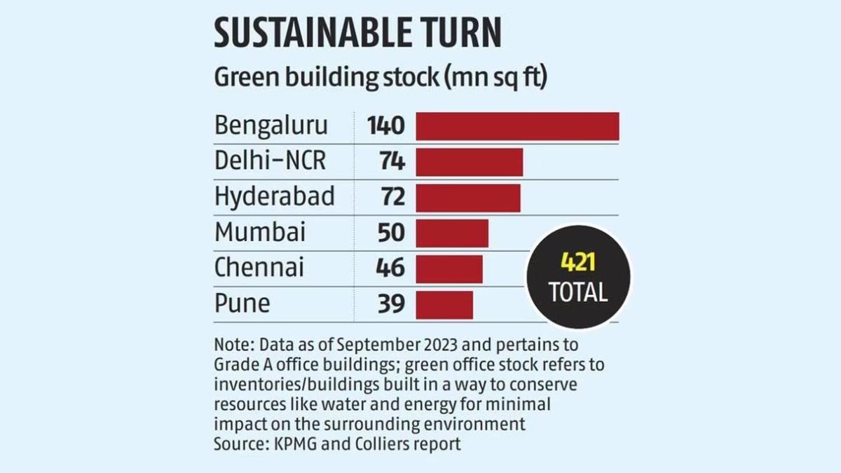 Green Office Space Leasing Surges 20% in 2024: CREDAI-Colliers