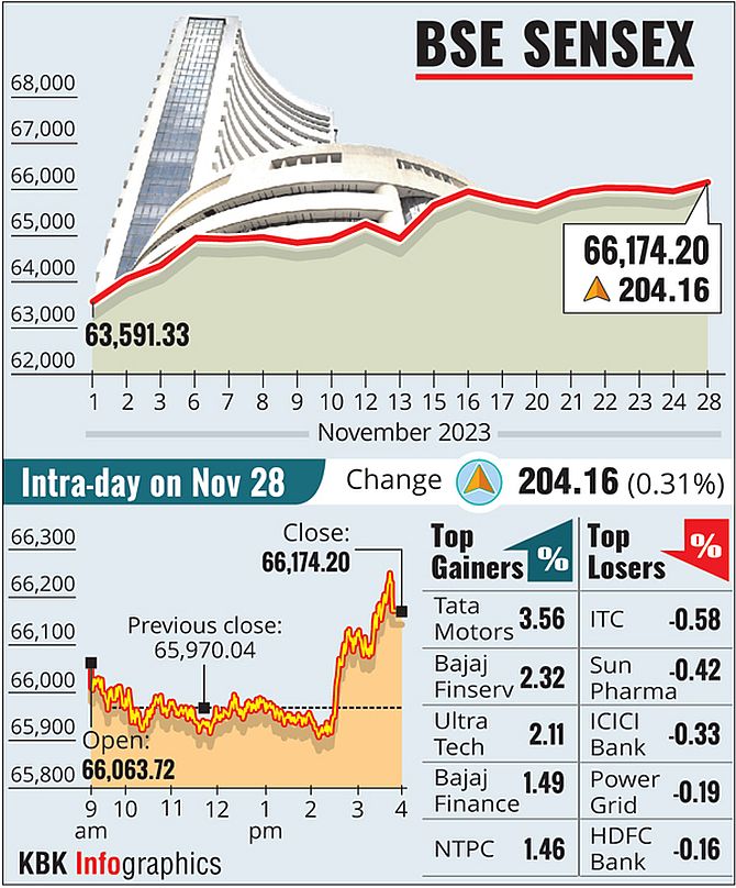 Sensex, Nifty Close Higher on Fag-End Buying -  India Stock Market