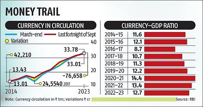 Rs 2,000 Note Withdrawal Impact: Currency Growth Slows to 3.7% in Feb