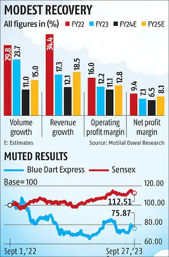 Blue Dart Express Q4 Profit Rises 12% to Rs 78 Cr