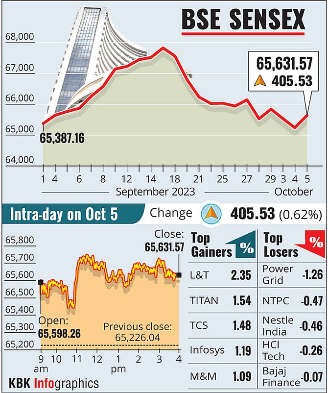 Sensex Surges 690 Points, Reclaims 71k Level