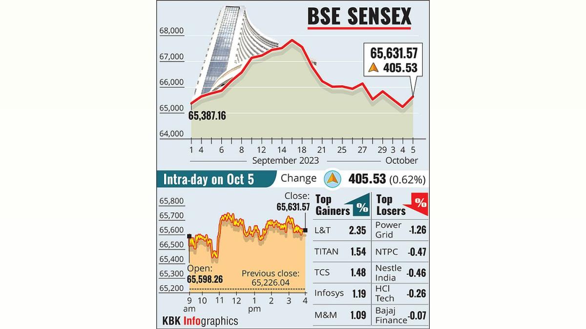 Sensex Surges 690 Points, Reclaims 71k Level