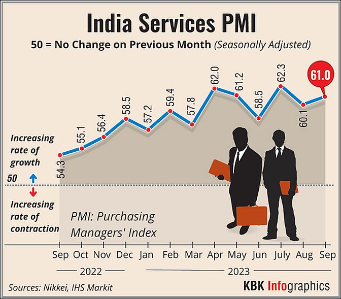 India Services PMI Hits 6-Month High: Strongest Growth Since Mid-2023