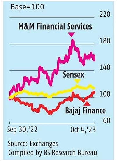 Bajaj Finance Q2 Profit Rises 13% to Rs 4,014 Cr