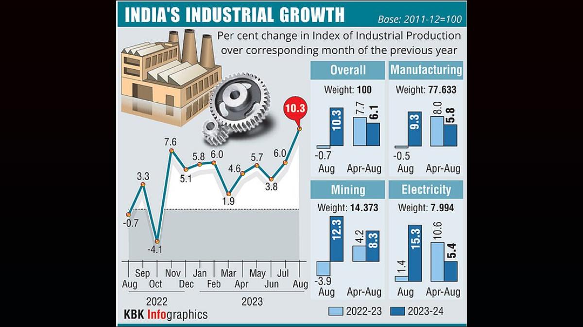 India's Industrial Output Growth Slows to 6-Month Low in Feb