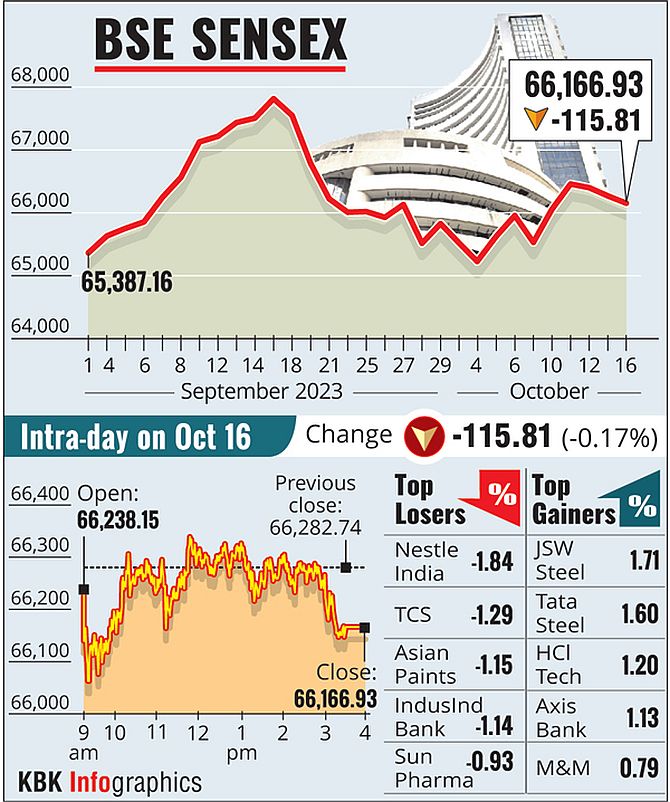 Sensex, Nifty Fall for 4th Day Amid Volatility, FII Outflow