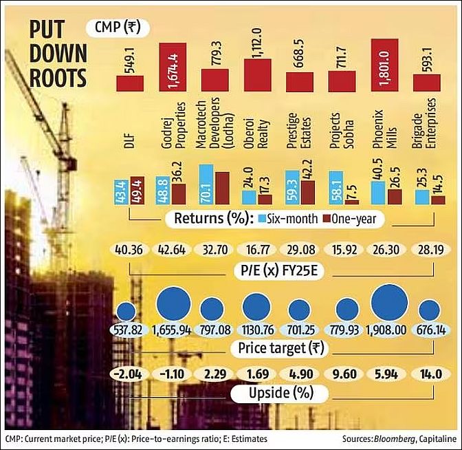 Sobha Ltd Q2 Sales Bookings Fall 32% | Housing Demand Strong