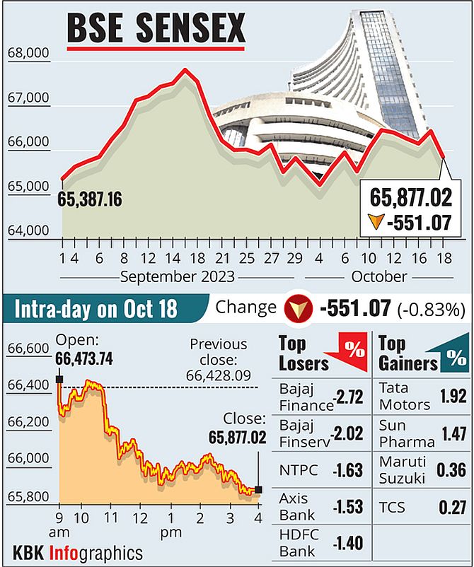Sensex Tumbles Over 600 Pts After Five-Day Rally