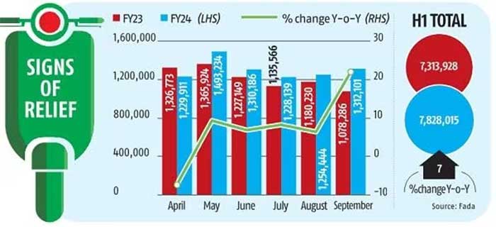 TVS Motor Sales Surge 20% in September 2024