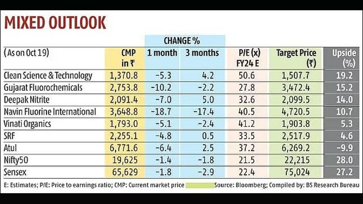 Deepak Nitrite Profit Up 8.54% in Q4, Acquires OXOC Chemicals
