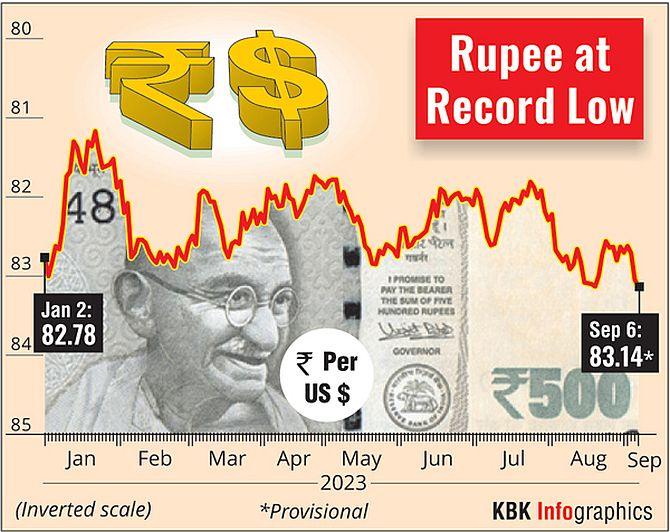 Rupee Falls To All-time Low Of 83.13/USD