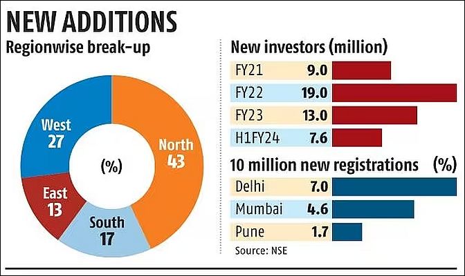 NSE Investor Base Hits 10 Crore: 1 Crore Added in 5 Months