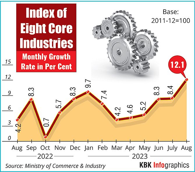 India's Key Infrastructure Sectors Grow 12.1% in October
