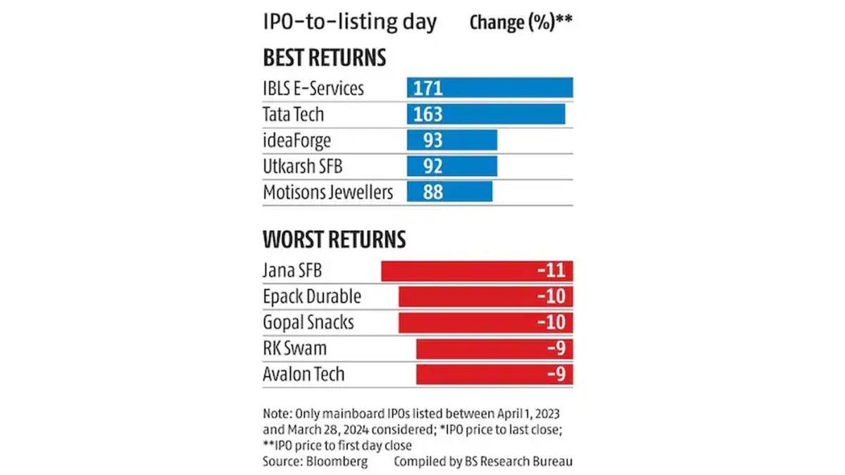 BSE Select IPO Index Launched by Asia Index