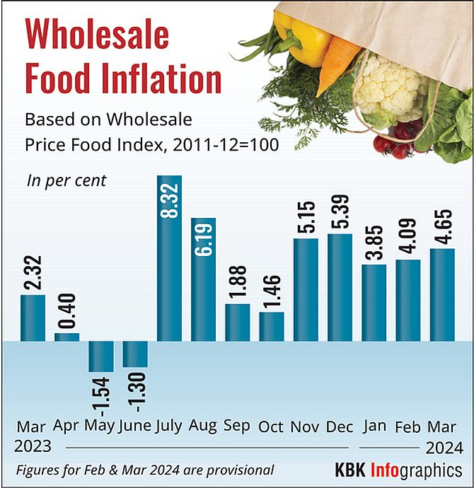Wholesale Inflation Eases to 0.27% in January