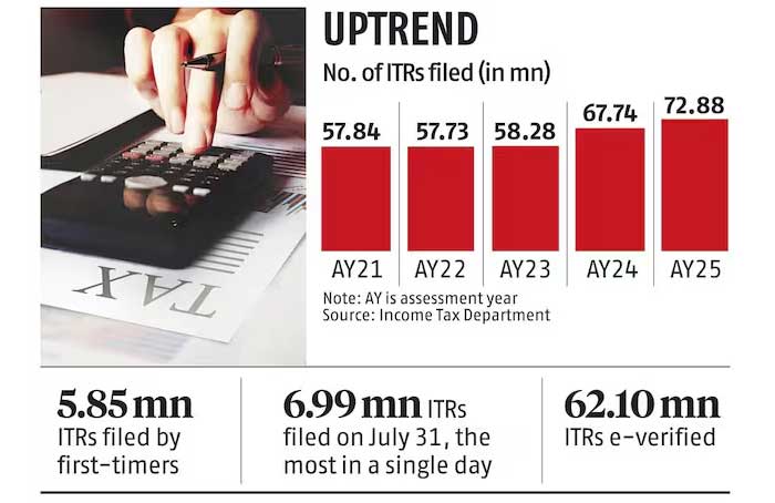 ITR Filing Deadline Extended for Corporates: Nov 15