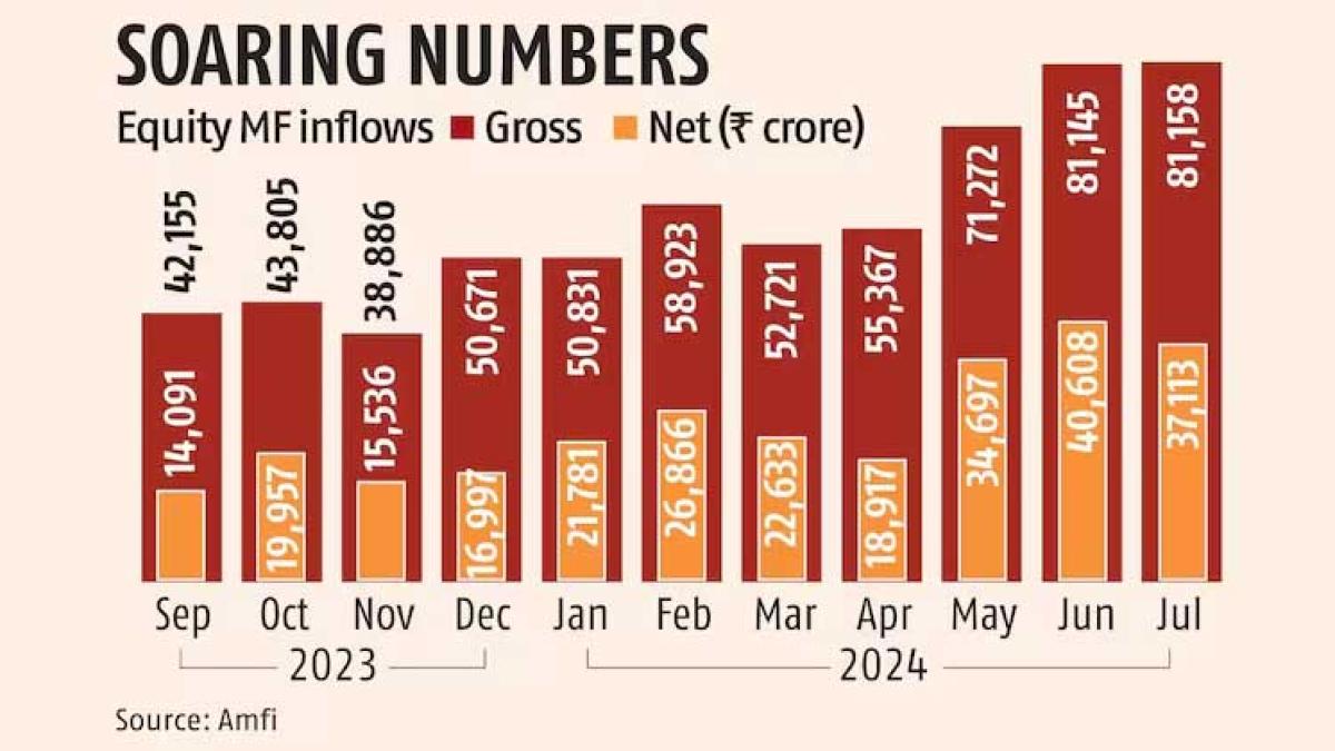 Equity Mutual Fund Inflow Drops 26% in February